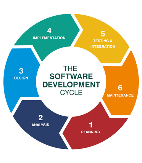 Software Development Life Cycle